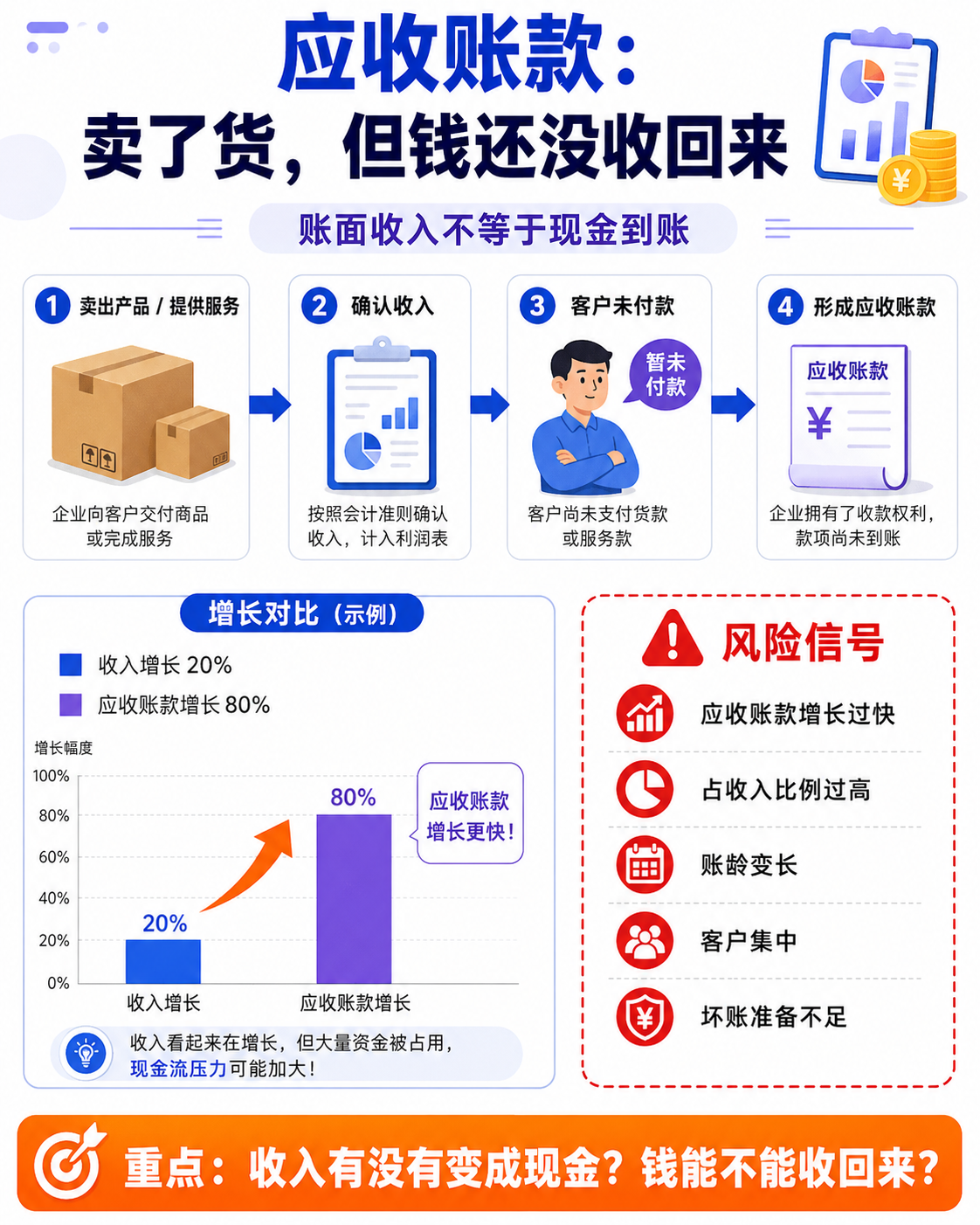 应收账款风险：收入确认不等于现金到账