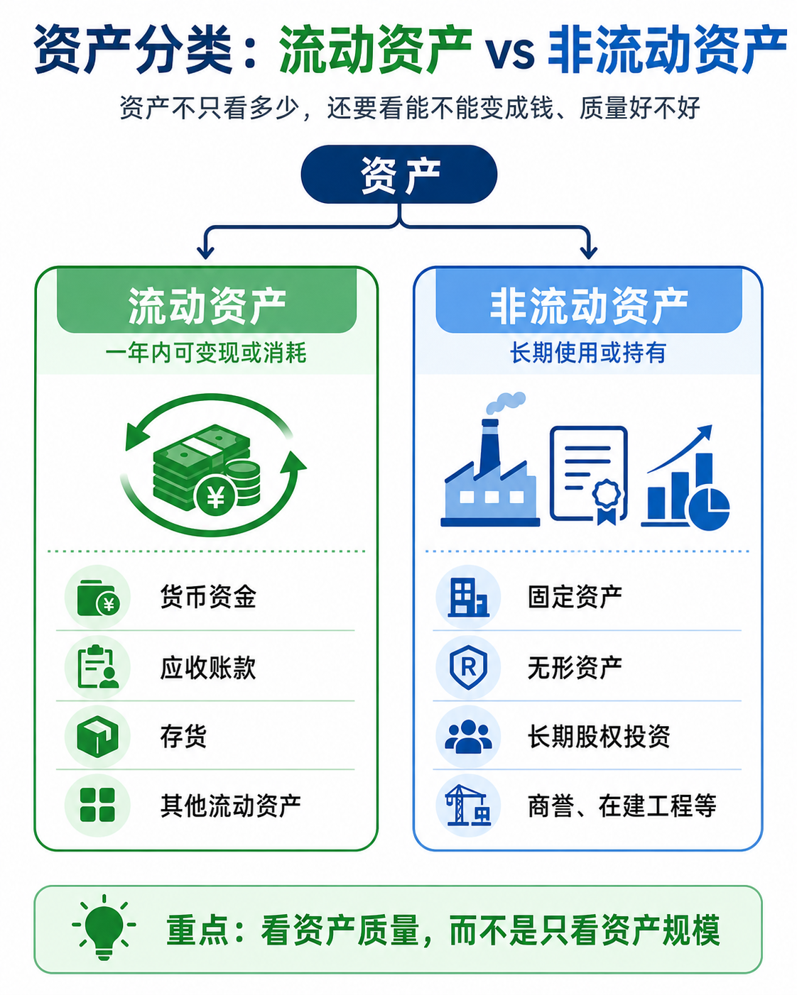 资产分类：流动资产和非流动资产