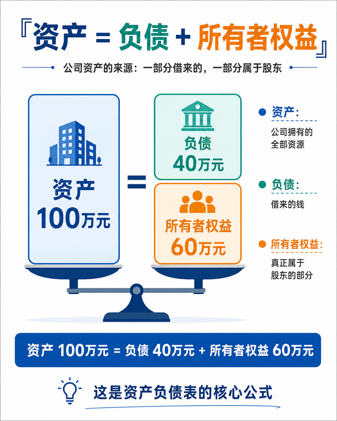 资产等于负债加所有者权益