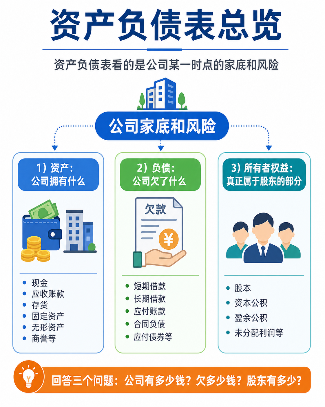 资产负债表总览：资产、负债和所有者权益