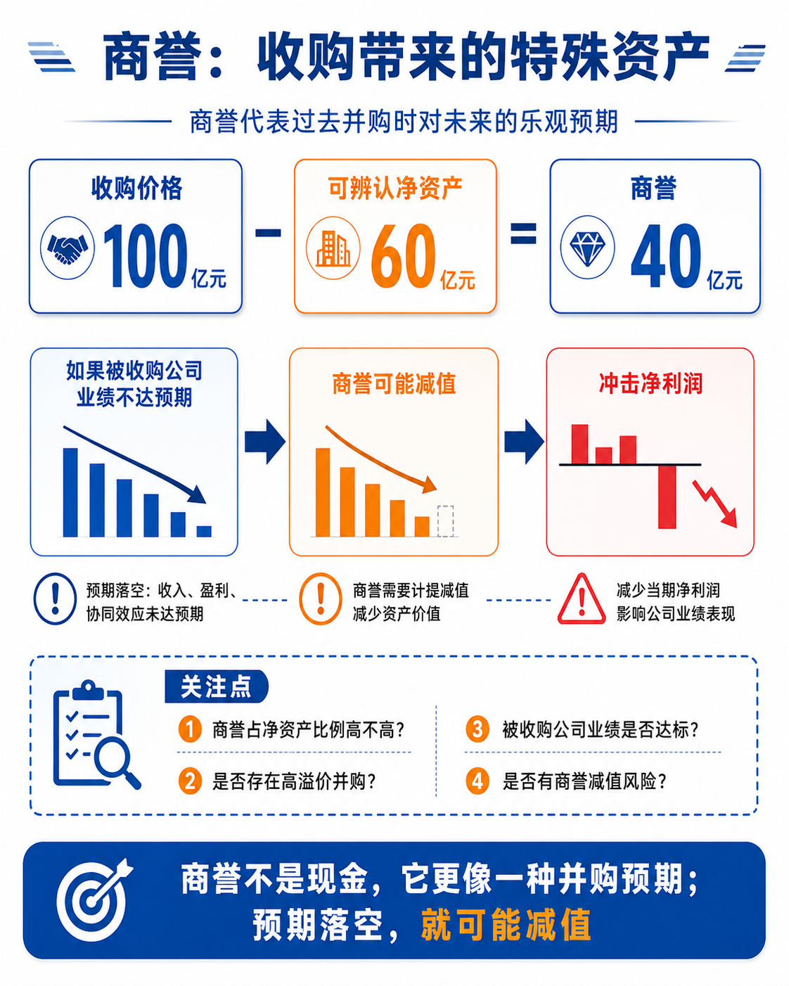 商誉减值风险：高价收购后的预期可能落空