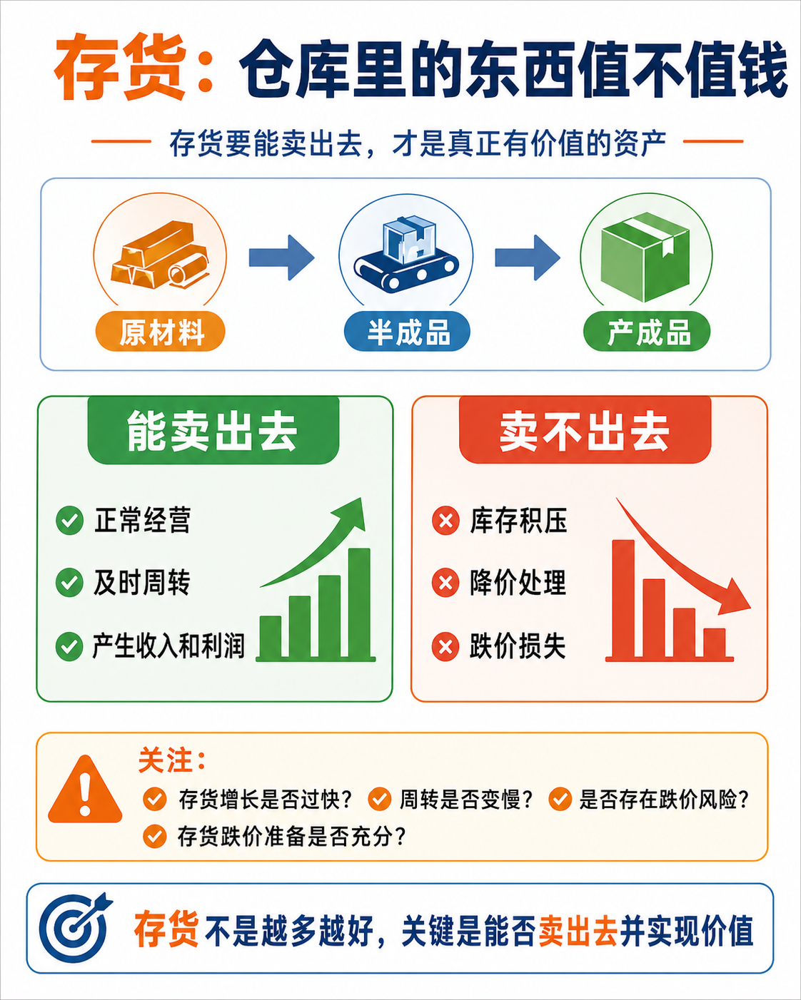 存货风险：能卖出去才是真正有价值的资产