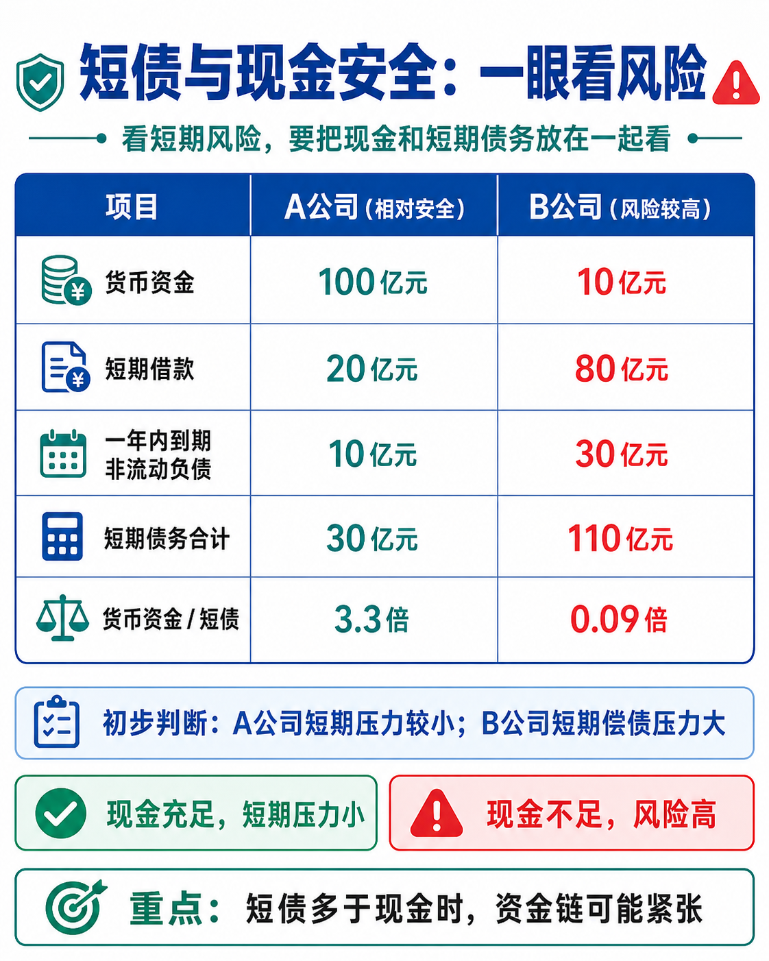 短债与现金安全：现金和短期借款要放在一起看