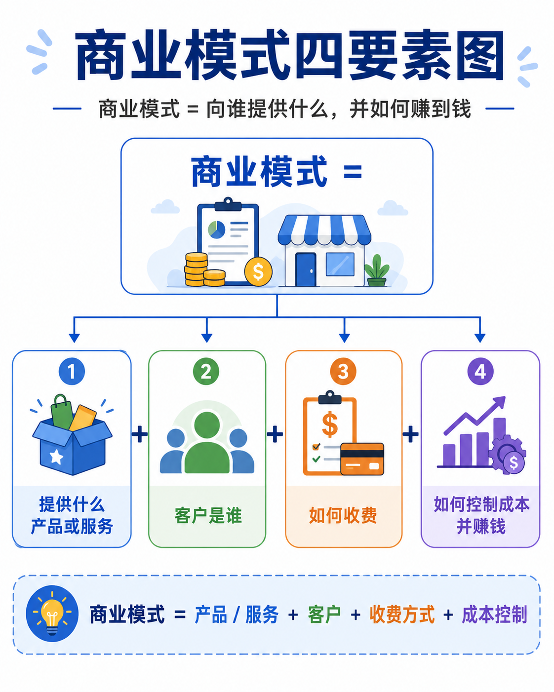 商业模式四要素：产品服务、客户、收费方式和成本控制