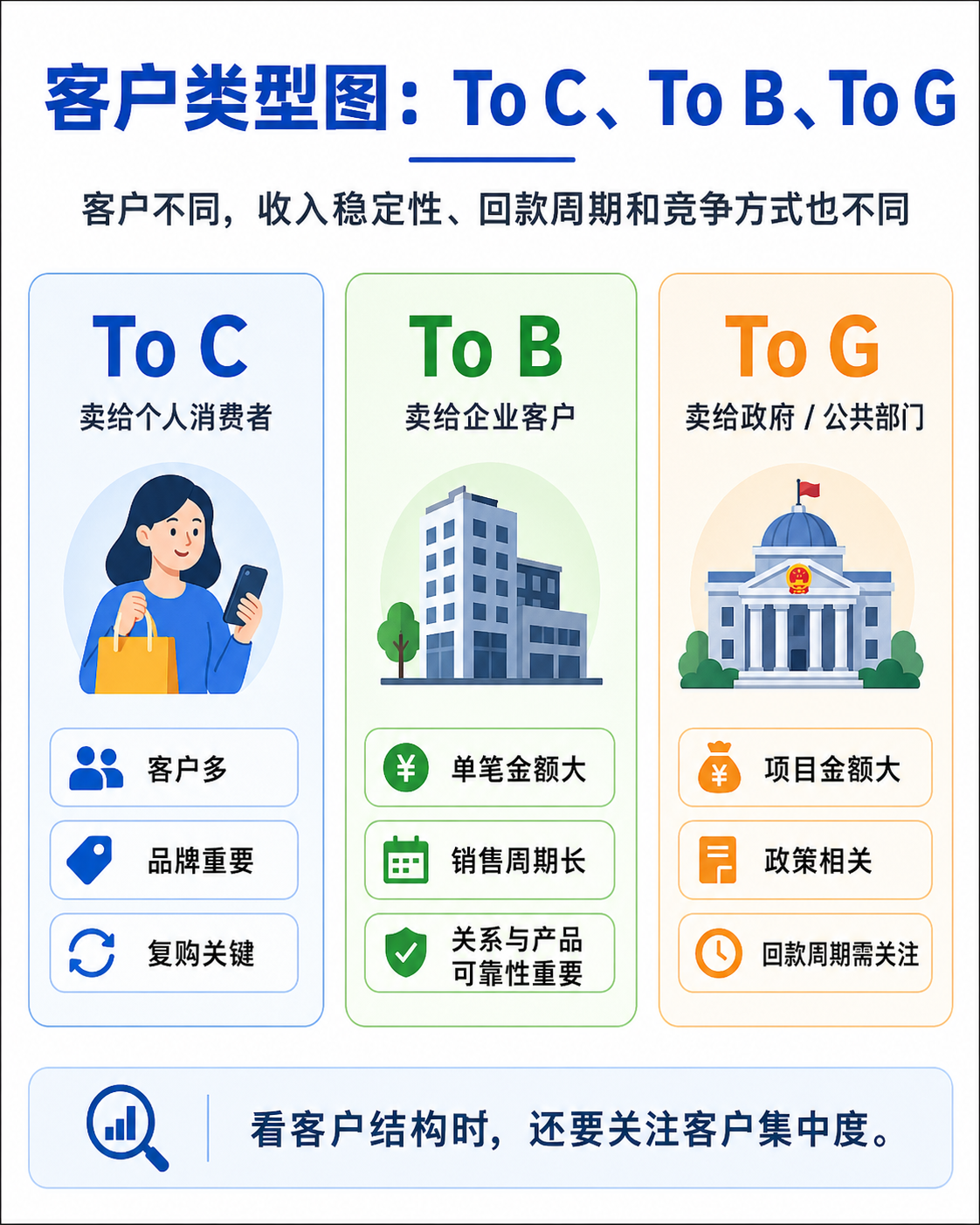 商业模式总览：产品、客户、收入、成本、利润和增长