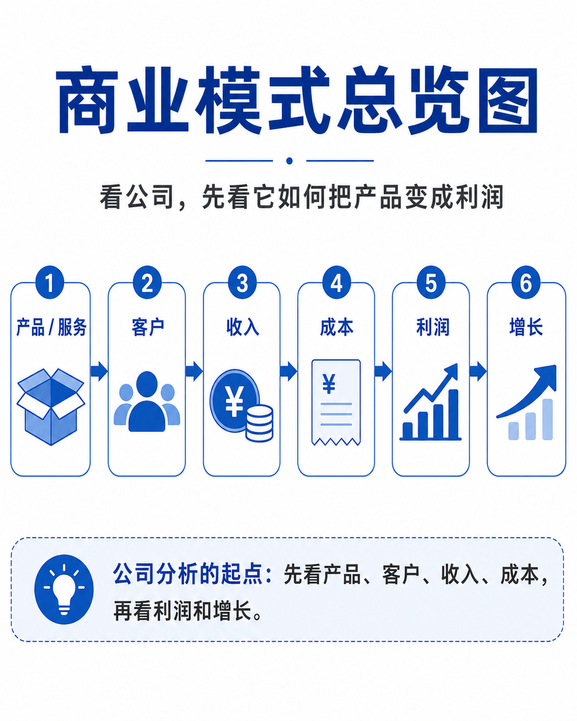 竞争优势护城河：品牌、技术、成本、渠道、规模、客户粘性和资源牌照