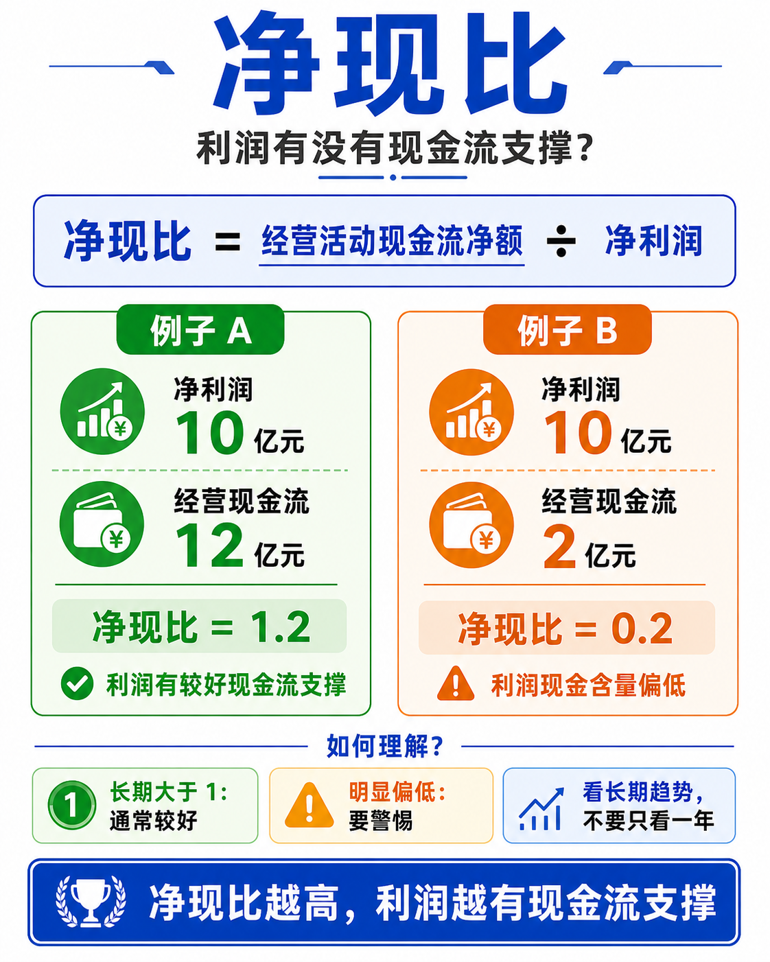 净现比计算：经营现金流净额除以净利润