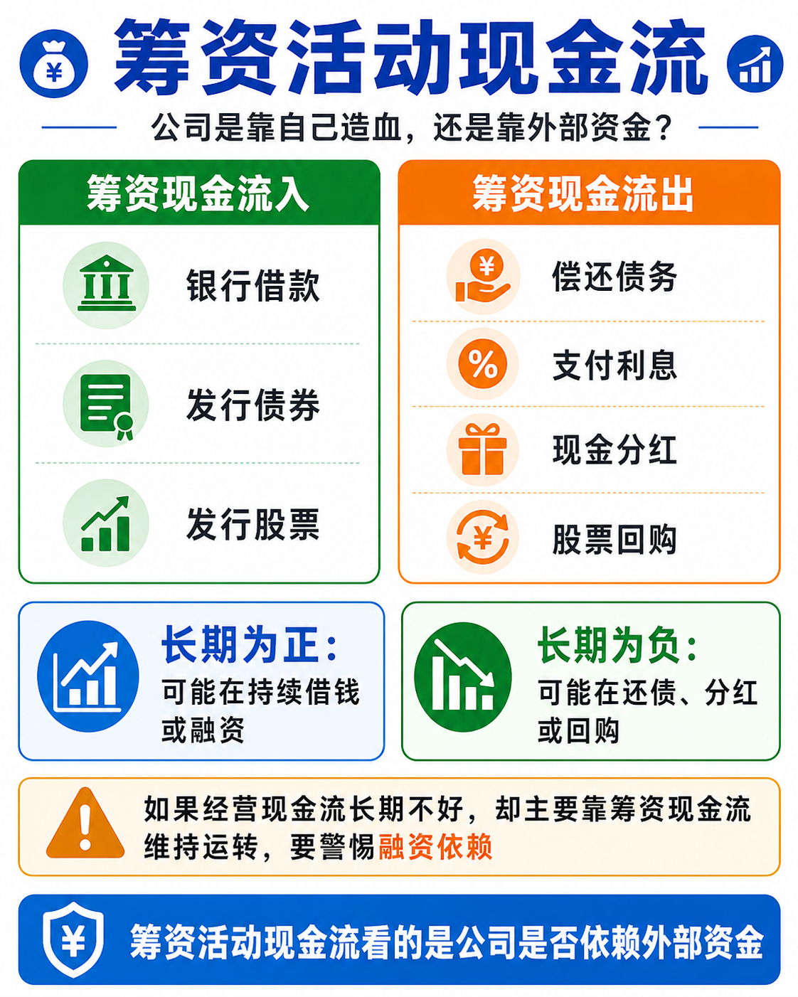 筹资活动现金流：融资流入和偿债分红流出