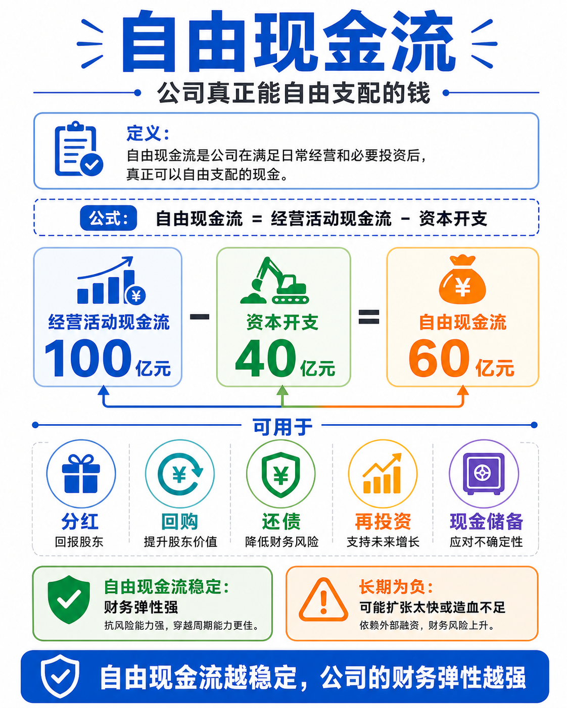 自由现金流计算：经营现金流减去资本开支