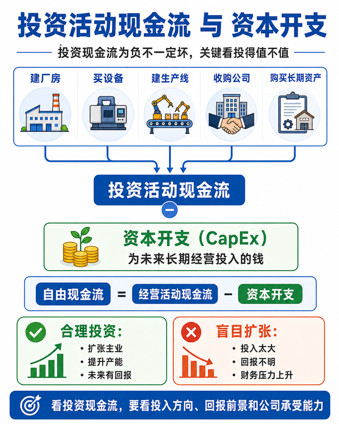 投资活动现金流和资本开支：为未来长期经营投入的钱