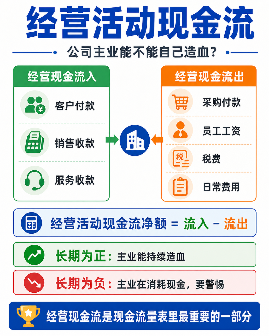 经营活动现金流：经营流入减去经营流出