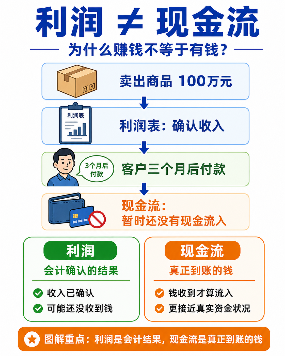 利润和现金流的区别：收入确认不等于现金到账