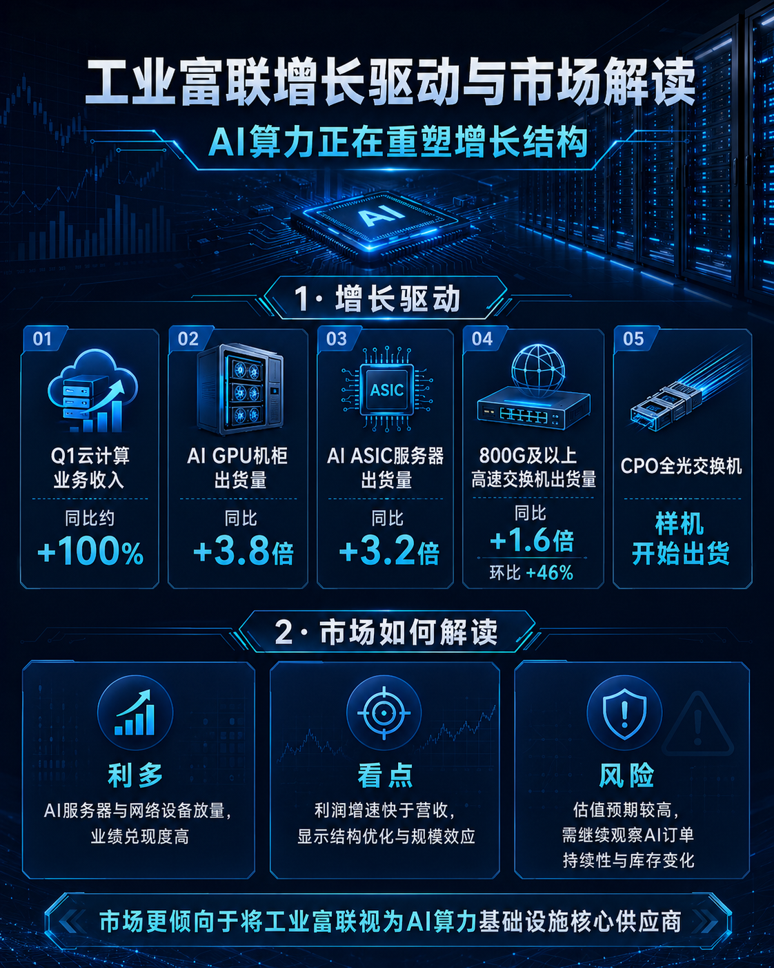 工业富联增长驱动与市场解读