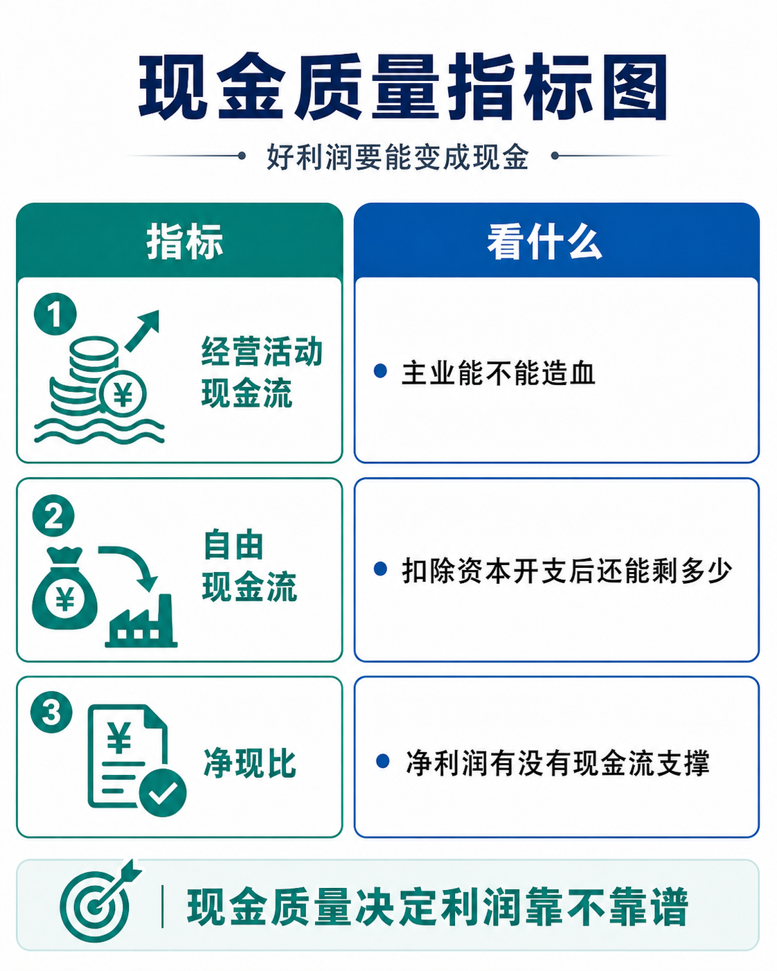 现金质量指标：经营活动现金流、自由现金流和净现比