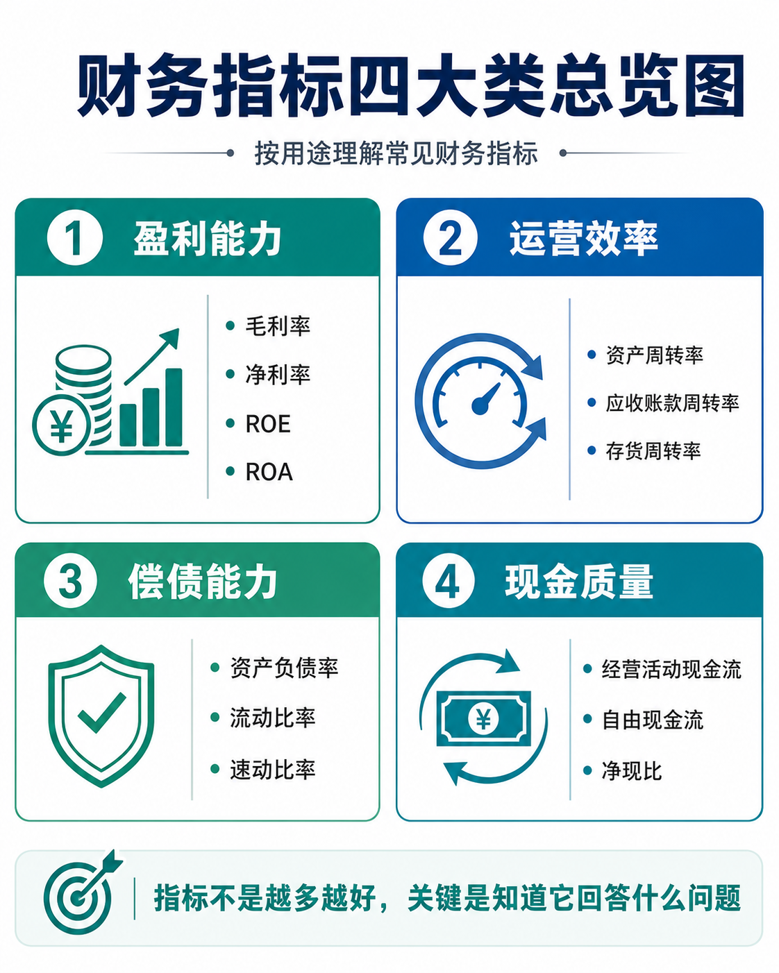 财务指标四大类总览：盈利能力、运营效率、偿债能力和现金质量
