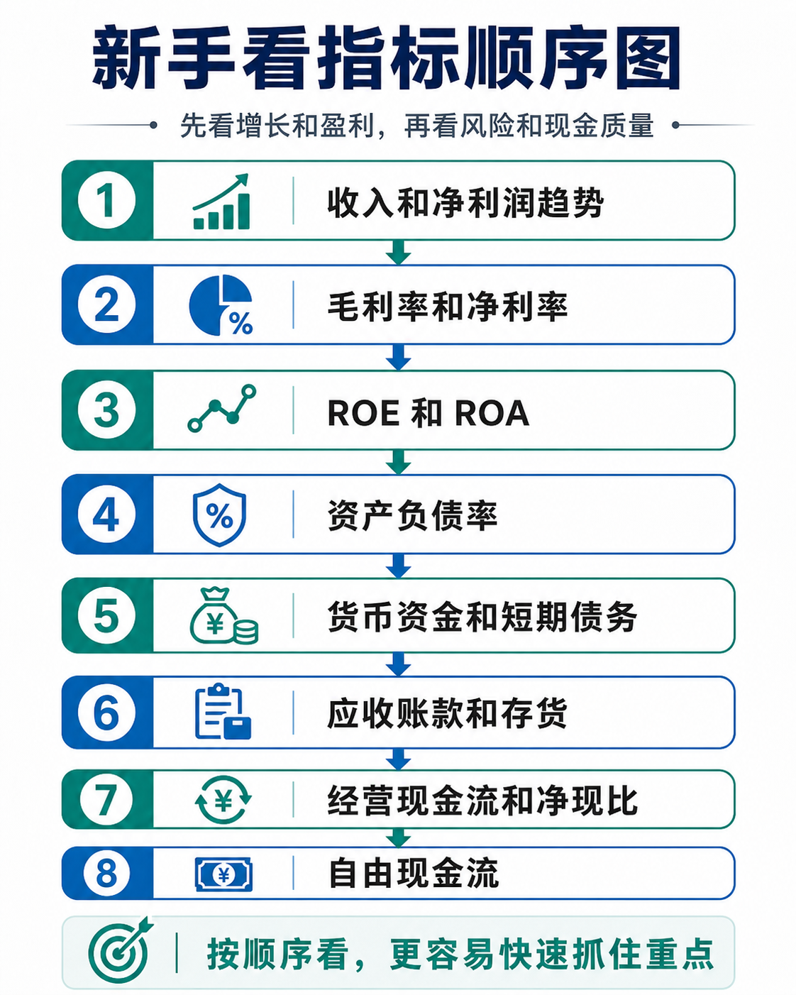 新手看财务指标顺序：先看增长和盈利，再看风险和现金质量