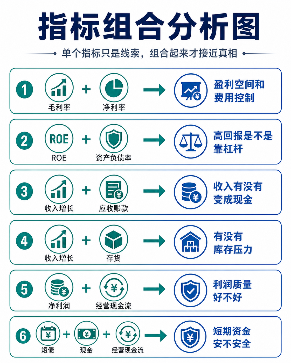 指标组合分析：单个指标只是线索，组合起来才接近真相