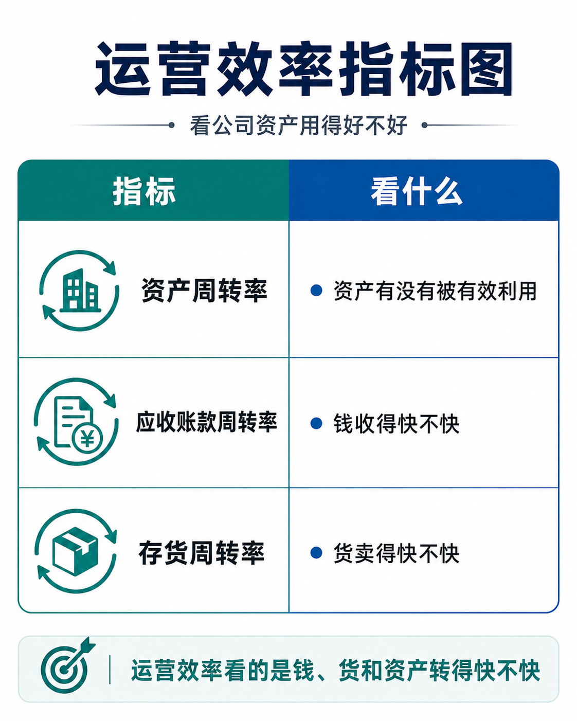 运营效率指标：资产周转率、应收账款周转率和存货周转率