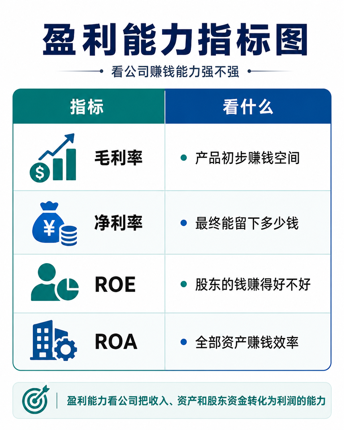 盈利能力指标：毛利率、净利率、ROE 和 ROA