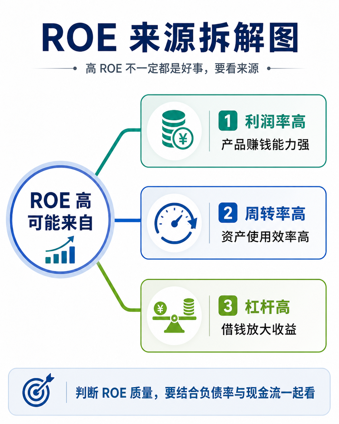 ROE 来源拆解：利润率、周转率和杠杆