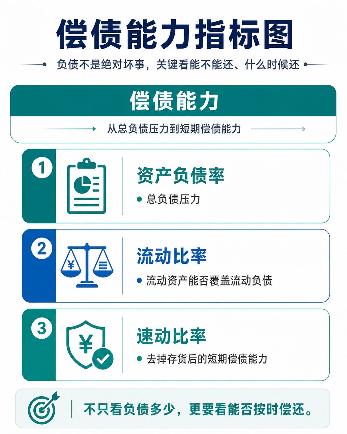 偿债能力指标：资产负债率、流动比率和速动比率