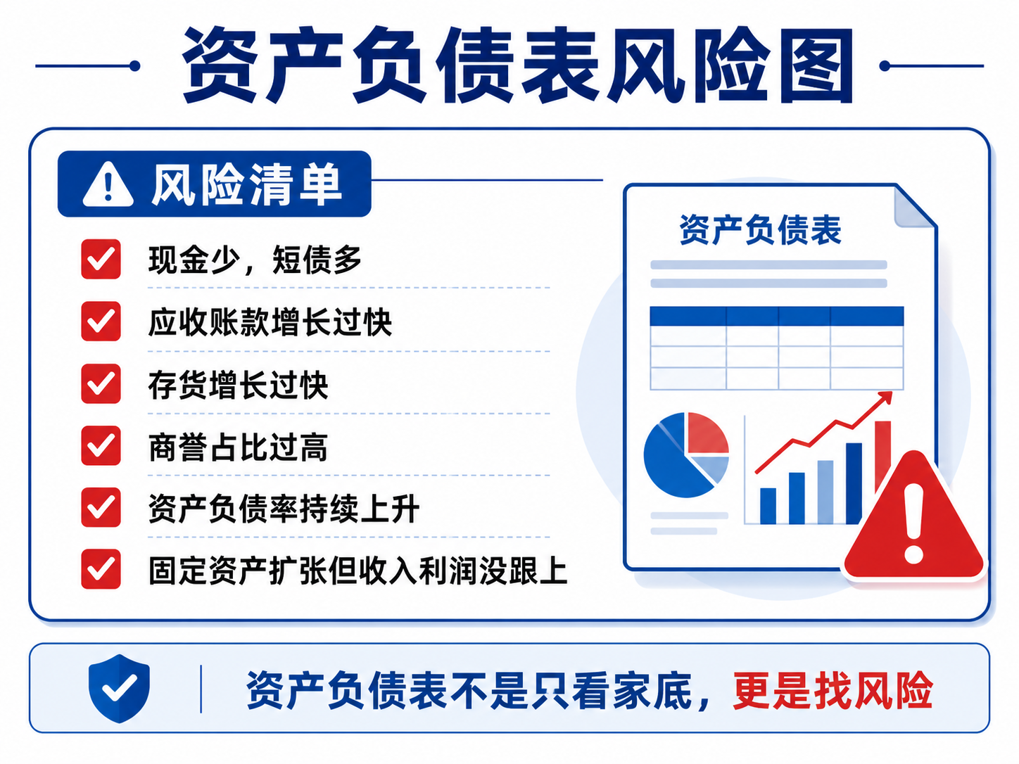 资产负债表风险图:现金少短债多、应收账款过快、存货过快、商誉过高、资产负债率上升