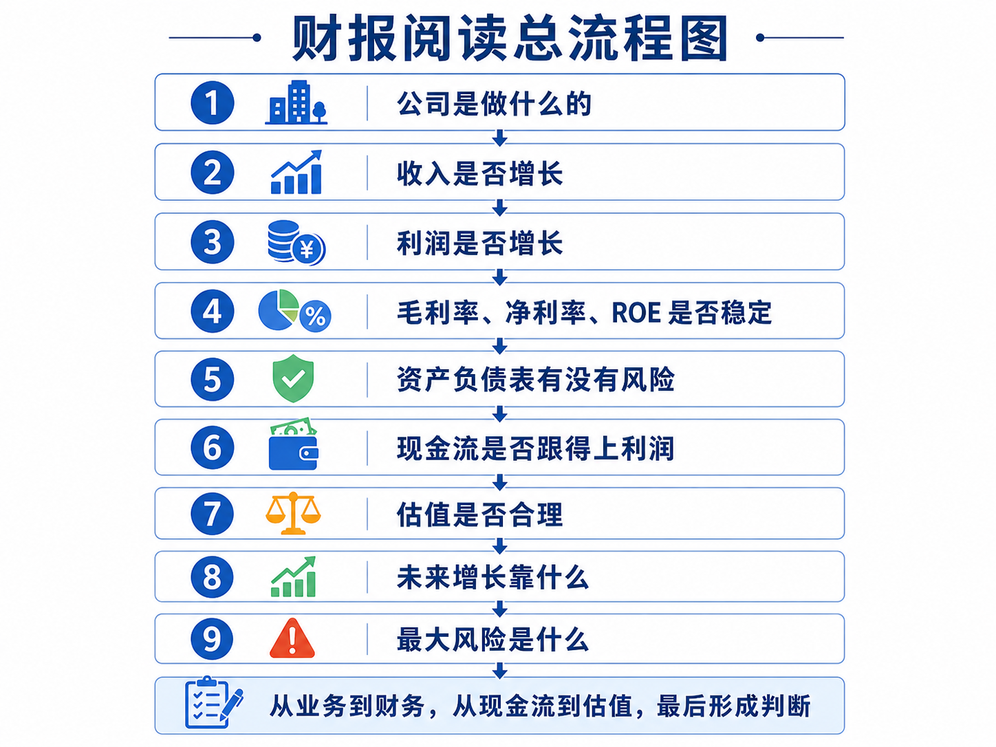 财报阅读总流程图:从业务到财务,从现金流到估值,最后形成判断