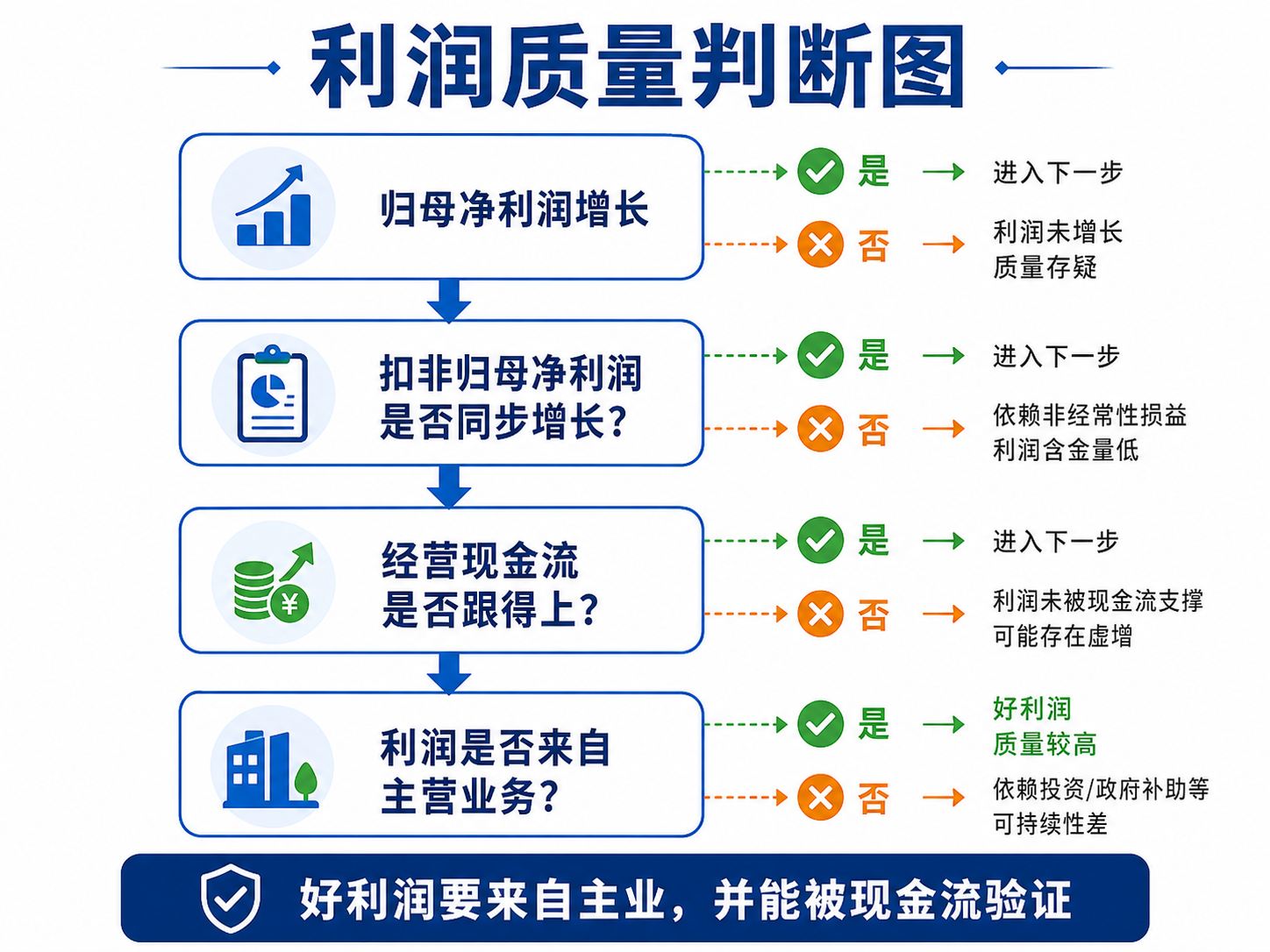 利润质量判断图:归母净利润、扣非归母净利润、经营现金流和主营业务逐层验证
