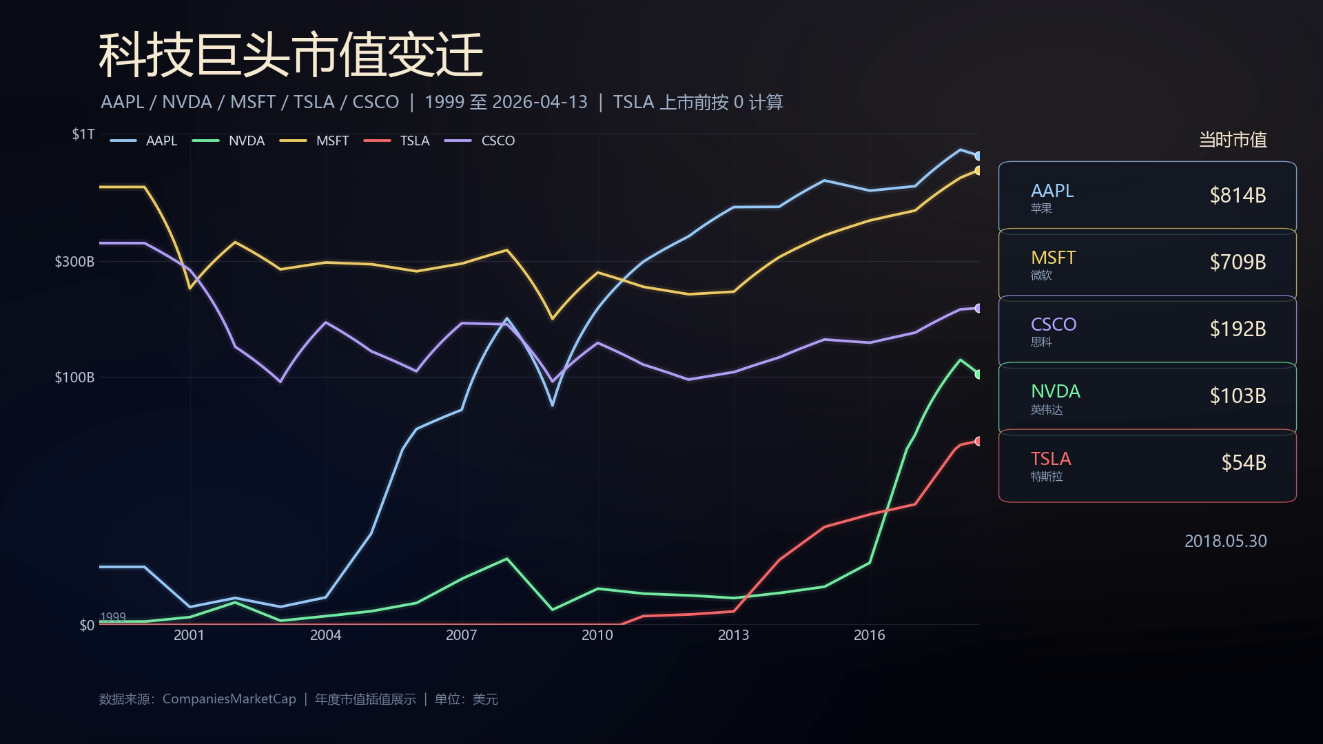 科技股市值变化视频中段画面