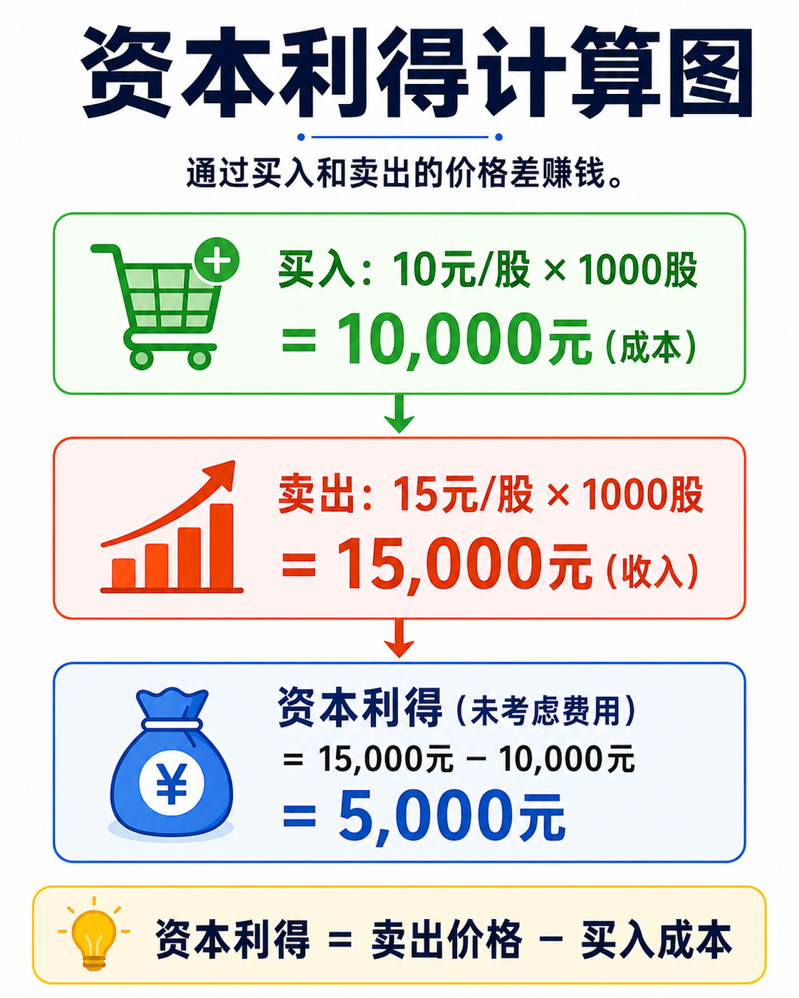 资本利得计算示例