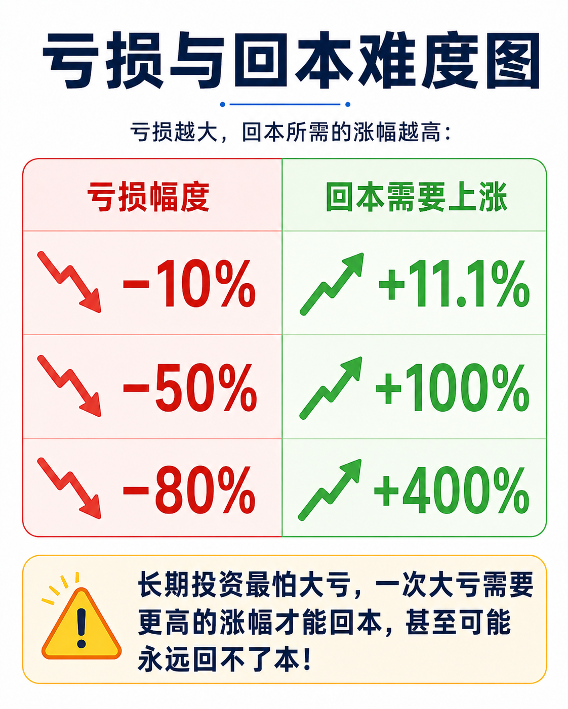亏损与回本难度图