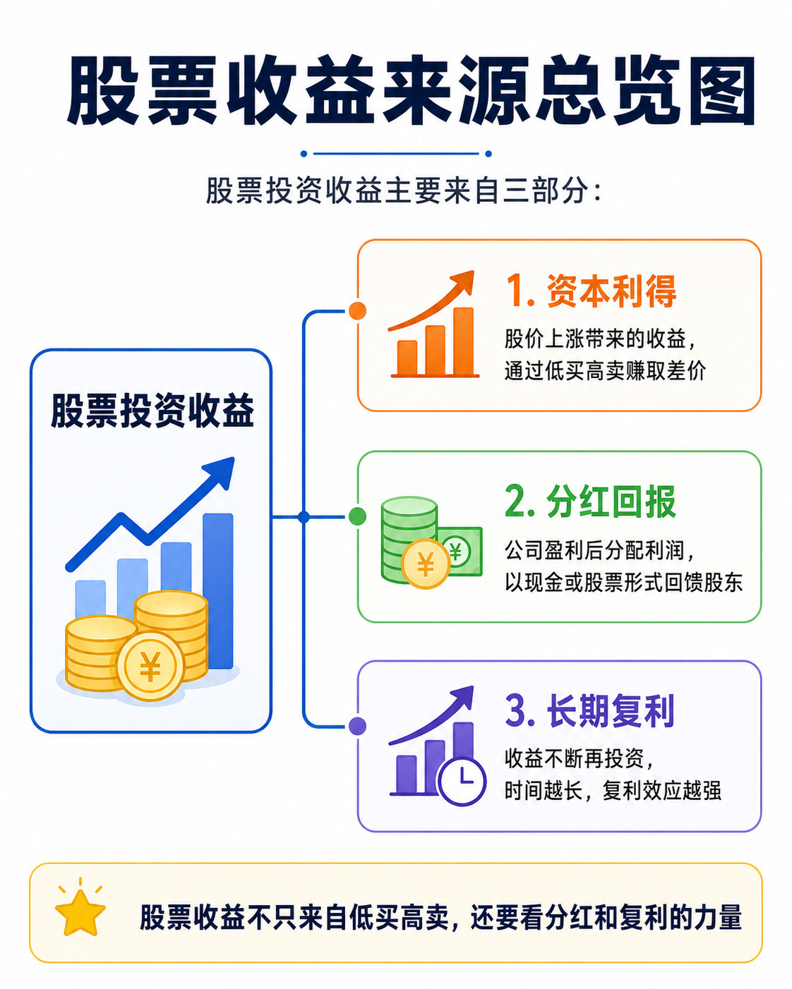 股票收益来源总览