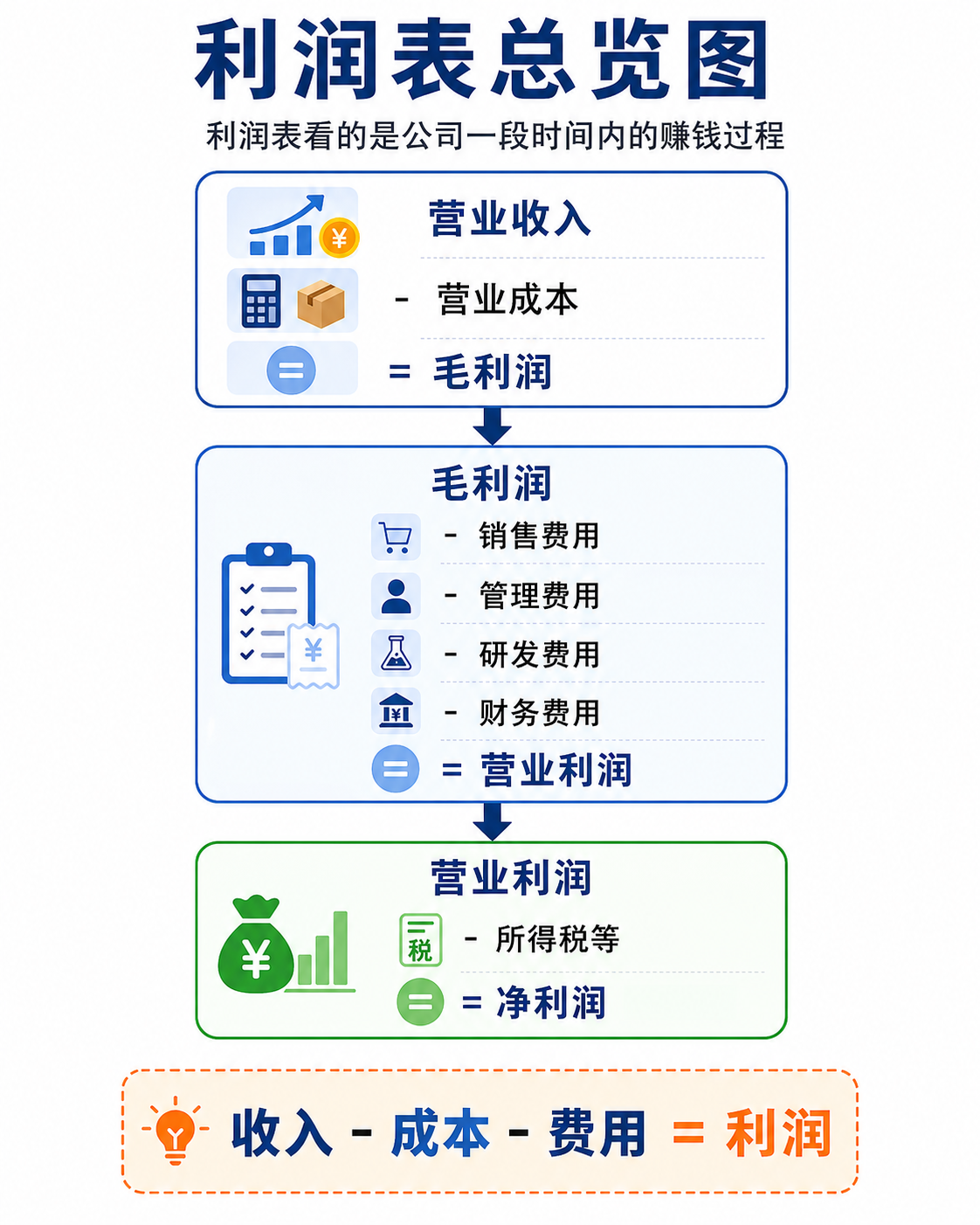 利润表总览：收入扣除成本、费用和税费后得到净利润