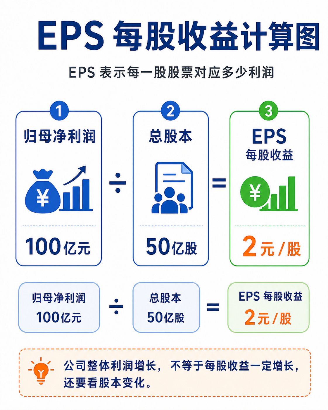 四大费用分类：销售、管理、研发和财务费用