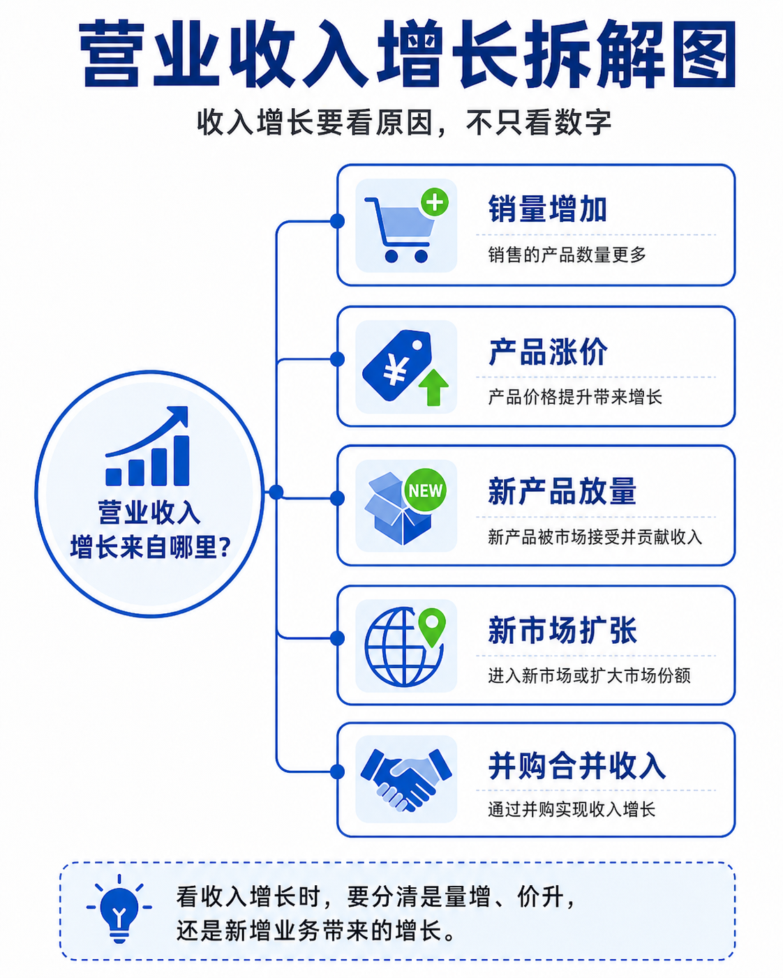 营业收入增长拆解：销量、涨价、新产品、新市场和并购