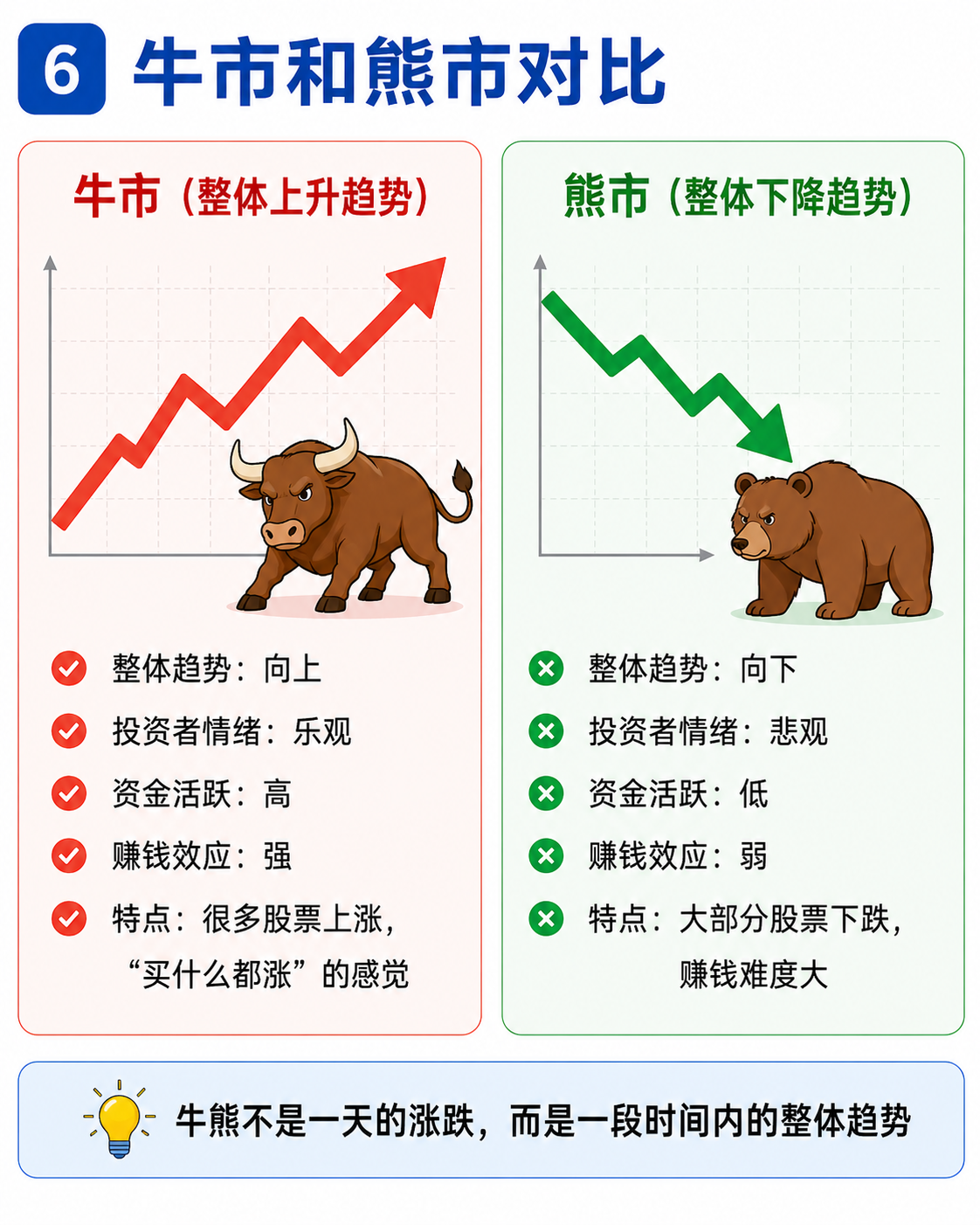 牛市和熊市对比