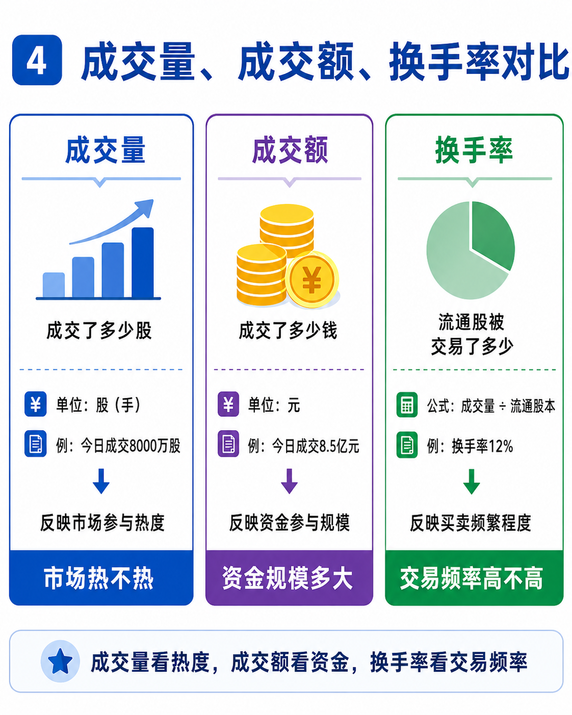 成交量、成交额和换手率对比