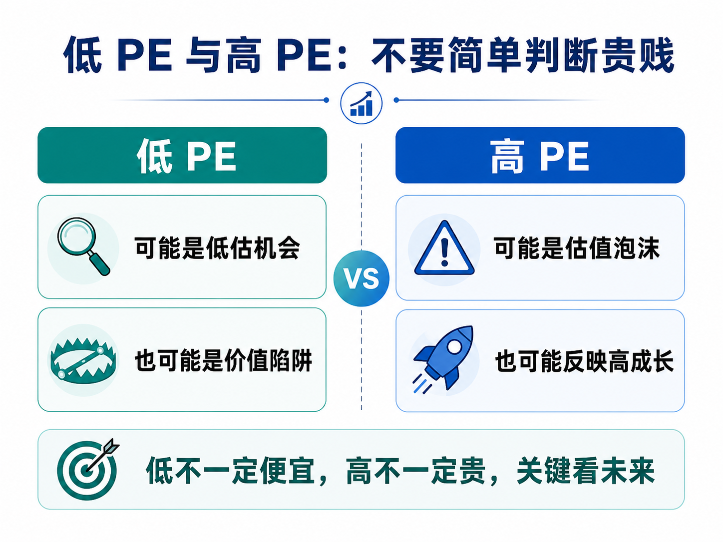 低 PE 与高 PE 误区:低不一定便宜,高不一定贵,关键看未来