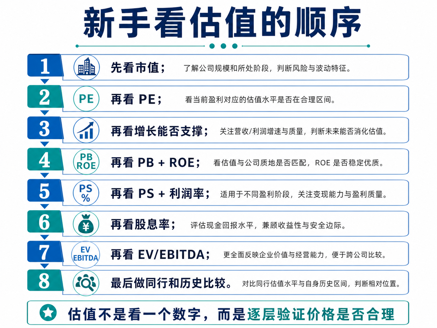 新手看估值的顺序:估值不是看一个数字,而是逐层验证价格是否合理