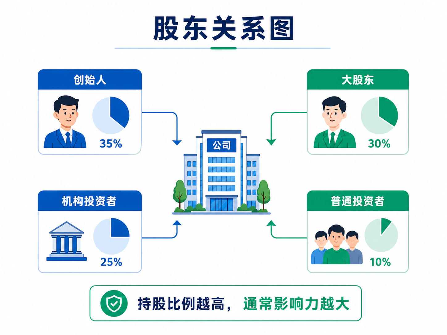不同股东拥有不同持股比例
