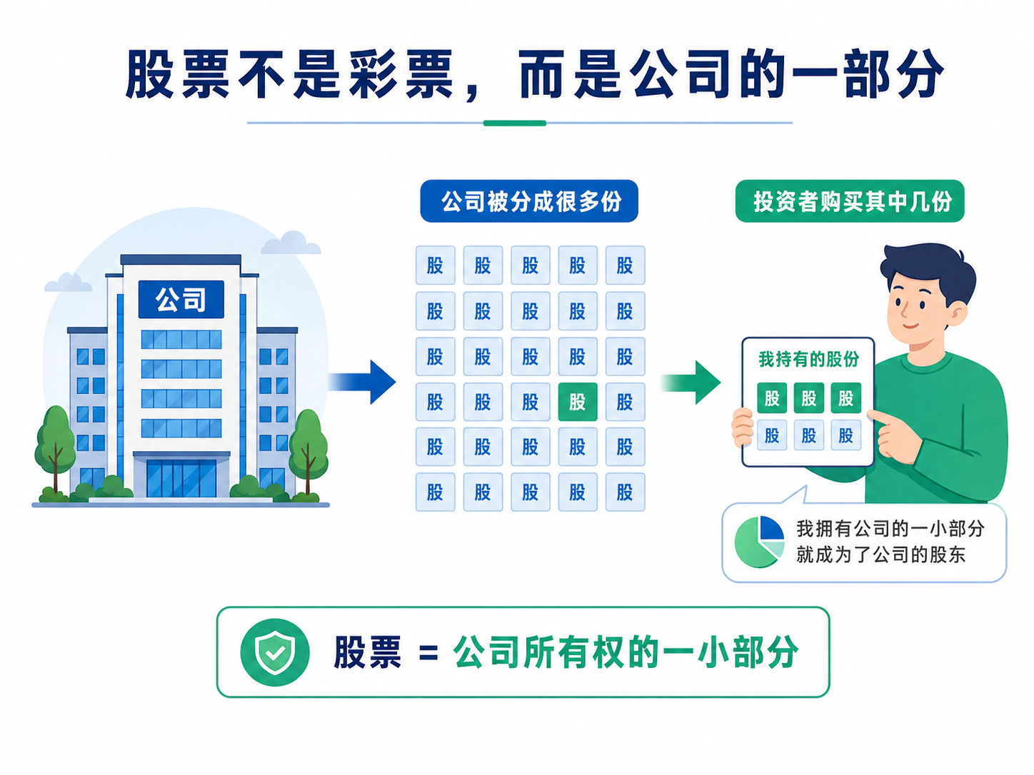 股票代表公司所有权的一小部分