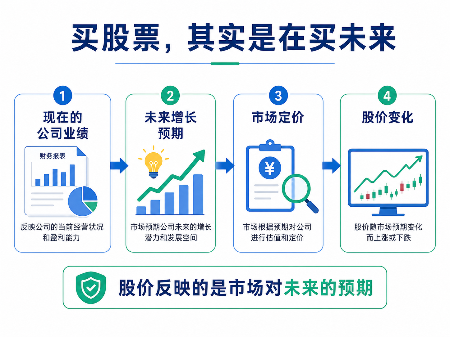 股价反映市场对未来的预期